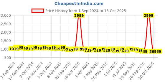 myntra.com Mast & Harbour Pink Textured Round Toe Block Heels mast & harbour Price History Graph from 1 Sep 2024 to 12 Oct 2025