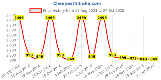 myntra.com Mast & Harbour Pink Textured Structured Sling Bag mast & harbour Price History Graph from 19 Aug 2024 to 27 Oct 2025