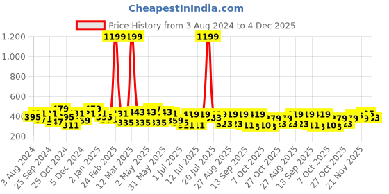 myntra.com Mast & Harbour Pink Typography Printed Oversized Pure Cotton T-shirt mast & harbour Price History Graph from 3 Aug 2024 to 4 Dec 2025