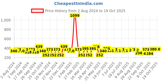 myntra.com Mast & Harbour Pink Typography Printed Pure Cotton T-shirt mast & harbour Price History Graph from 2 Aug 2024 to 18 Oct 2025