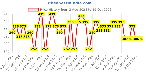 myntra.com Mast & Harbour Pink Typography Printed Pure Cotton T-shirt mast & harbour Price History Graph from 3 Aug 2024 to 17 Oct 2025