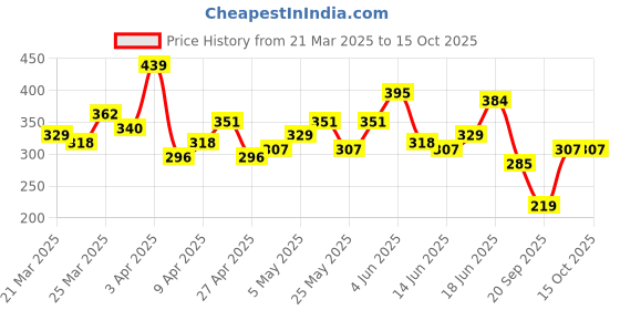myntra.com Mast & Harbour Placement Print Drop-Shoulder Sleeves T-shirt mast & harbour Price History Graph from 21 Mar 2025 to 15 Oct 2025