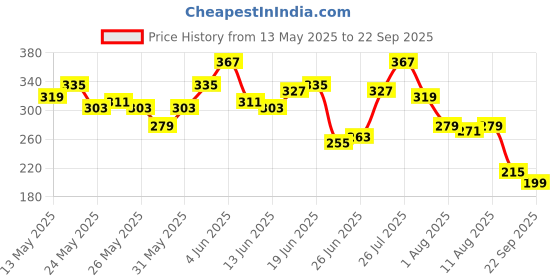 myntra.com Mast & Harbour Placement Print Relaxed Pure Cotton T-shirt mast & harbour Price History Graph from 13 May 2025 to 22 Sep 2025