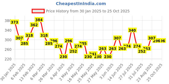 myntra.com Mast & Harbour Placement Print Relaxed T-shirt mast & harbour Price History Graph from 30 Jan 2025 to 25 Oct 2025