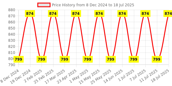 myntra.com Mast & Harbour Platform Open Toe Heels mast & harbour Price History Graph from 8 Dec 2024 to 11 Jul 2025