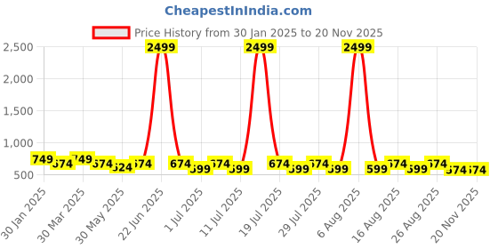 myntra.com Mast & Harbour Platform Sandals mast & harbour Price History Graph from 30 Jan 2025 to 19 Nov 2025