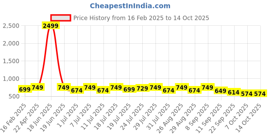 myntra.com Mast & Harbour Platform Sandals mast & harbour Price History Graph from 16 Feb 2025 to 14 Oct 2025