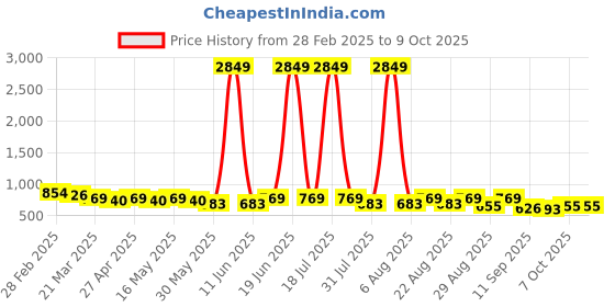 myntra.com Mast & Harbour Platform Sandals mast & harbour Price History Graph from 28 Feb 2025 to 9 Oct 2025