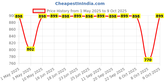 myntra.com Mast & Harbour Platform Sandals mast & harbour Price History Graph from 1 May 2025 to 8 Oct 2025