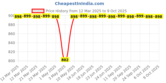 myntra.com Mast & Harbour Platform Sandals mast & harbour Price History Graph from 12 Mar 2025 to 8 Oct 2025