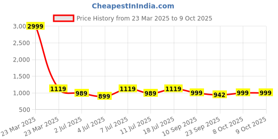 myntra.com Mast & Harbour Platform Sandals mast & harbour Price History Graph from 23 Mar 2025 to 9 Oct 2025