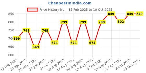 myntra.com Mast & Harbour Platform Sandals with Buckles mast & harbour Price History Graph from 13 Feb 2025 to 10 Oct 2025