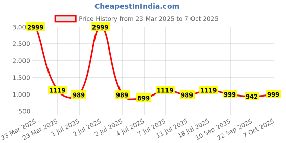 myntra.com Mast & Harbour Platform Sandals with Tassels mast & harbour Price History Graph from 23 Mar 2025 to 7 Oct 2025