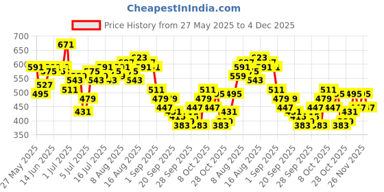 myntra.com Mast & Harbour Pleated Detail Tie-Up Top mast & harbour Price History Graph from 27 May 2025 to 4 Dec 2025