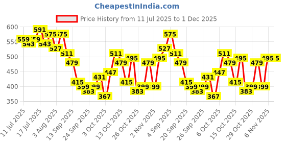 myntra.com Mast & Harbour Pleated Ruffle Detail Semi-Sheer A-Line Top mast & harbour Price History Graph from 11 Jul 2025 to 30 Nov 2025