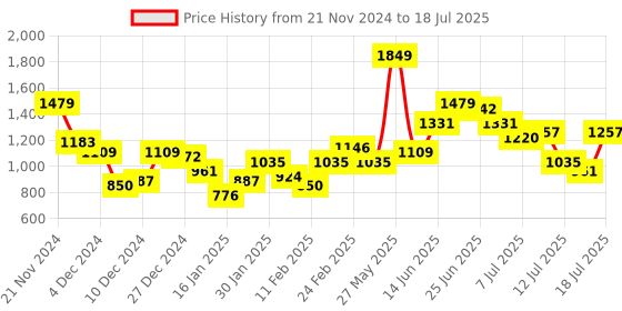 myntra.com Mast & Harbour Pleated Structured Handheld Bag mast & harbour Price History Graph from 21 Nov 2024 to 18 Jul 2025