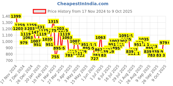 myntra.com Mast & Harbour Plisse Detailed Top & Trouser Co-Ords mast & harbour Price History Graph from 17 Nov 2024 to 8 Oct 2025