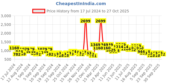myntra.com Mast & Harbour Pocket Detail Padded Jacket mast & harbour Price History Graph from 17 Jul 2024 to 27 Oct 2025