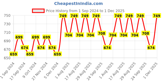 myntra.com Mast & Harbour Pointed Toe Ballerinas mast & harbour Price History Graph from 1 Sep 2024 to 1 Dec 2025