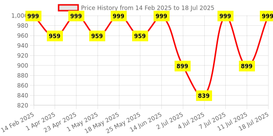 myntra.com Mast & Harbour Pointed Toe Block Heel Pumps mast & harbour Price History Graph from 14 Feb 2025 to 11 Jul 2025