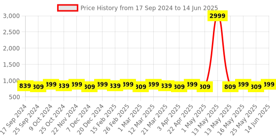 myntra.com Mast & Harbour Pointed Toe Block Heels mast & harbour Price History Graph from 17 Sep 2024 to 14 Jun 2025