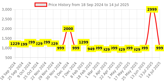 myntra.com Mast & Harbour Pointed Toe Block Pumps mast & harbour Price History Graph from 18 Sep 2024 to 14 Jul 2025