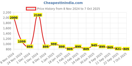 myntra.com Mast & Harbour Pointed Toe Kitten Heeled Pumps With Bow mast & harbour Price History Graph from 8 Nov 2024 to 7 Oct 2025
