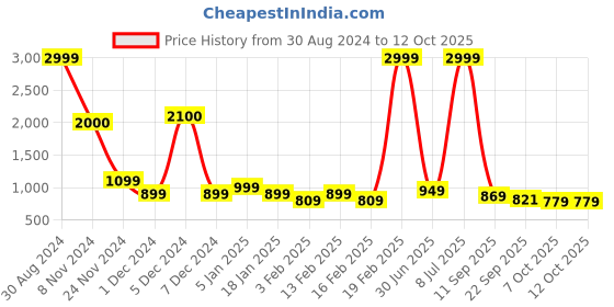 myntra.com Mast & Harbour Pointed Toe Kitten Helled Pumps mast & harbour Price History Graph from 30 Aug 2024 to 12 Oct 2025