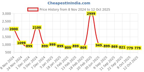 myntra.com Mast & Harbour Pointed Toe Kitten Helled Pumps mast & harbour Price History Graph from 8 Nov 2024 to 12 Oct 2025