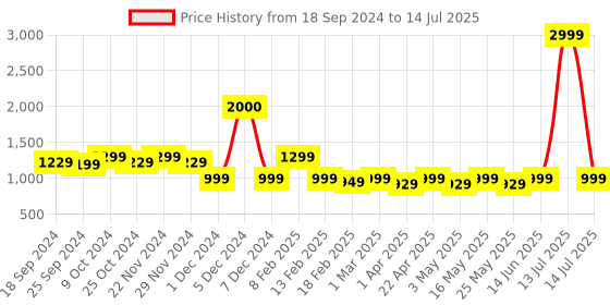 myntra.com Mast & Harbour Pointed Toe Kitten Pumps mast & harbour Price History Graph from 18 Sep 2024 to 14 Jul 2025