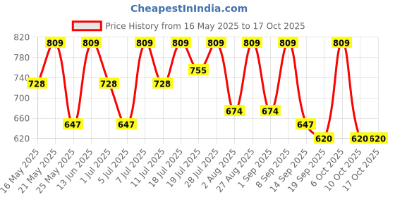 myntra.com Mast & Harbour Polka Dot Print Georgette A-Line Dress mast & harbour Price History Graph from 16 May 2025 to 16 Oct 2025