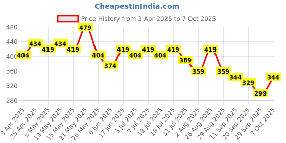 myntra.com Mast & Harbour Polka Dot Print Georgette Crop Top mast & harbour Price History Graph from 3 Apr 2025 to 7 Oct 2025