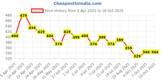 myntra.com Mast & Harbour Polka Dot Print Keyhole Neck Georgette Crop Top mast & harbour Price History Graph from 5 Apr 2025 to 15 Oct 2025