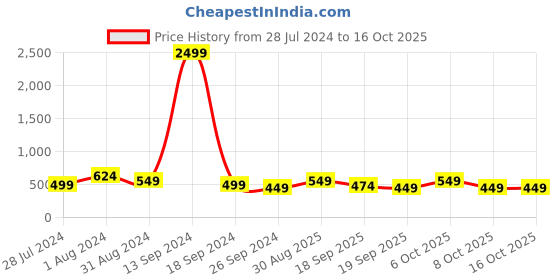 myntra.com Mast & Harbour Polka Dot Print Puff Sleeve Georgette Fit & Flare Midi Dress mast & harbour Price History Graph from 28 Jul 2024 to 16 Oct 2025