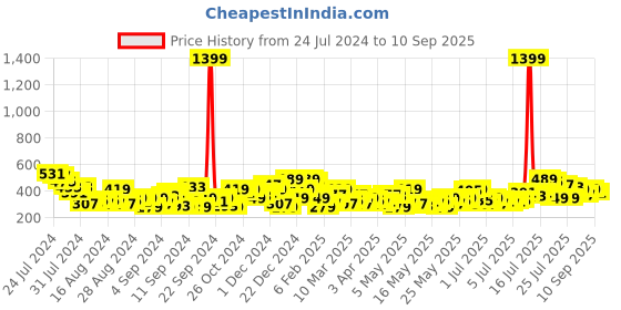 myntra.com Mast & Harbour Polka Dot Print Top mast & harbour Price History Graph from 24 Jul 2024 to 10 Sep 2025