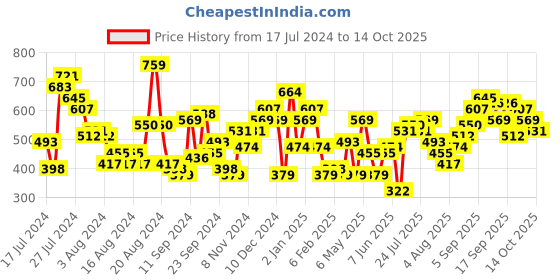 myntra.com Mast & Harbour Polka Dot Printed A-Line Dress mast & harbour Price History Graph from 17 Jul 2024 to 13 Oct 2025