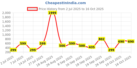 myntra.com Mast & Harbour Polka Dot Printed Fit & Flare Midi Dress mast & harbour Price History Graph from 2 Jul 2025 to 16 Oct 2025