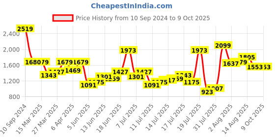 myntra.com Mast & Harbour Polka Dot Printed Flutter Sleeve Fit & Flare Midi Dress mast & harbour Price History Graph from 10 Sep 2024 to 9 Oct 2025