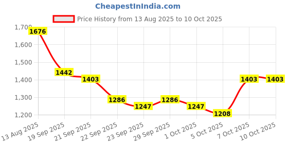 myntra.com Mast & Harbour Polka Dots Print Smocked Tiered Fit & Flare Midi Dress mast & harbour Price History Graph from 13 Aug 2025 to 10 Oct 2025