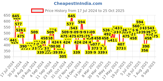 myntra.com Mast & Harbour Polka Dots Printed August-Optimistic Autumn-Knots & Bows Midi A-Line Skirt mast & harbour Price History Graph from 17 Jul 2024 to 25 Oct 2025