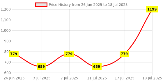 myntra.com Mast & Harbour Polka Dots Printed Flutter Sleeves Fit and Flare Dress mast & harbour Price History Graph from 26 Jun 2025 to 18 Jul 2025