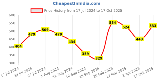 myntra.com Mast & Harbour Polka Dots Printed Regular Crop Top mast & harbour Price History Graph from 17 Jul 2024 to 17 Oct 2025