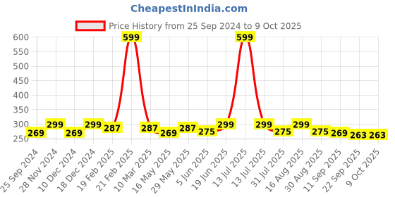 myntra.com Mast & Harbour Polka Dots Printed Scarf mast & harbour Price History Graph from 25 Sep 2024 to 9 Oct 2025