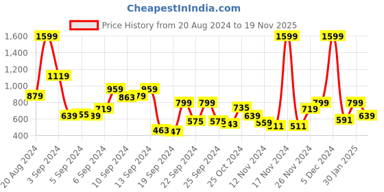 myntra.com Mast & Harbour Polo Collar Acrylic Pullover mast & harbour Price History Graph from 20 Aug 2024 to 19 Nov 2025