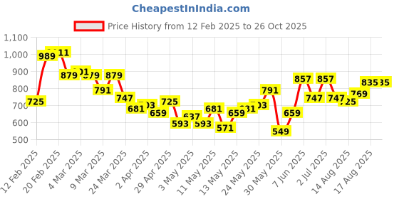 myntra.com Mast & Harbour Polo Collar Open-Knit Striped Oversized T-shirt mast & harbour Price History Graph from 12 Feb 2025 to 26 Oct 2025