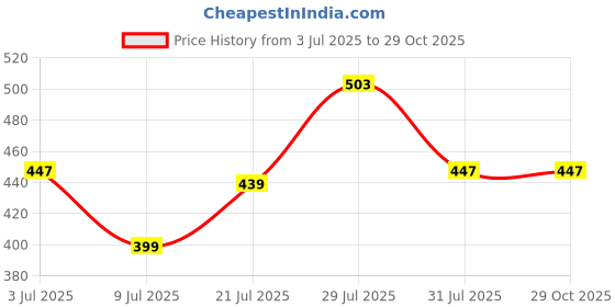 myntra.com Mast & Harbour Polo Collar Regular Fit T-shirt mast & harbour Price History Graph from 3 Jul 2025 to 29 Oct 2025
