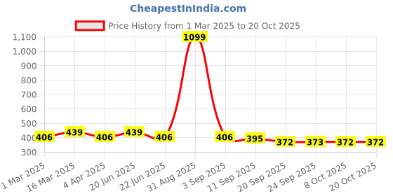 myntra.com Mast & Harbour Polo Collar T-shirt mast & harbour Price History Graph from 1 Mar 2025 to 19 Oct 2025