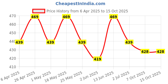 myntra.com Mast & Harbour Popcorn Textured Polo Collar Relaxed Fit T-shirt mast & harbour Price History Graph from 6 Apr 2025 to 14 Oct 2025