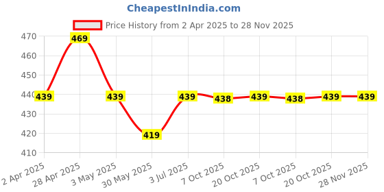 myntra.com Mast & Harbour Popcorn Textured Polo Collar Relaxed Fit T-shirt mast & harbour Price History Graph from 2 Apr 2025 to 28 Nov 2025