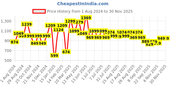 myntra.com Mast & Harbour Premium Cotton Button-Down Collar Corduroy Opaque Casual Shirt mast & harbour Price History Graph from 1 Aug 2024 to 29 Nov 2025